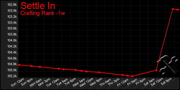 Last 7 Days Graph of Settle In