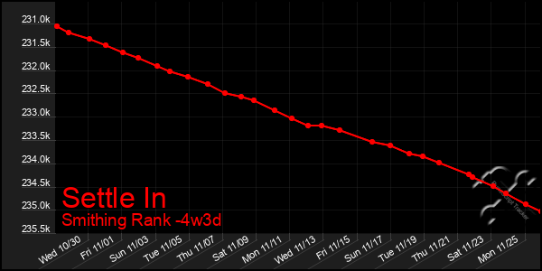 Last 31 Days Graph of Settle In