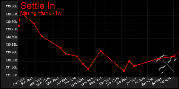 Last 7 Days Graph of Settle In