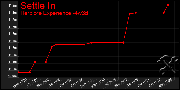 Last 31 Days Graph of Settle In