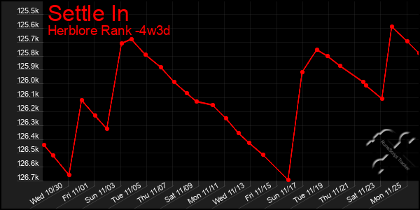 Last 31 Days Graph of Settle In