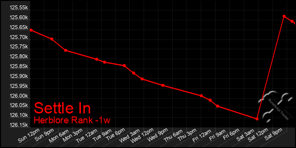 Last 7 Days Graph of Settle In