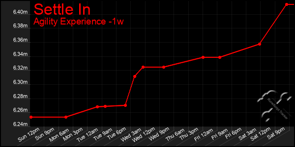 Last 7 Days Graph of Settle In