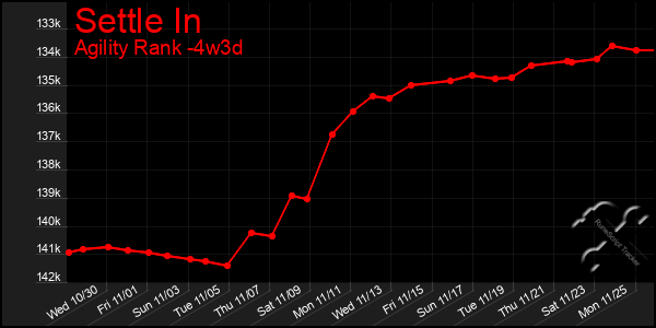 Last 31 Days Graph of Settle In