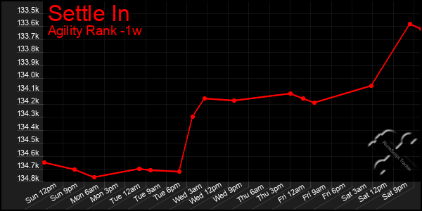 Last 7 Days Graph of Settle In