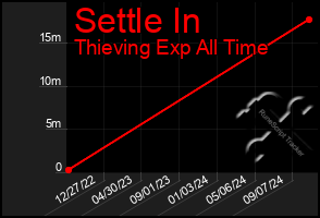 Total Graph of Settle In