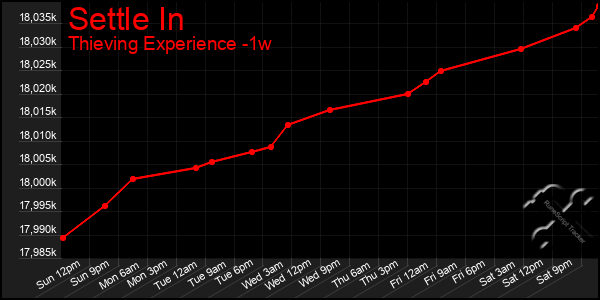 Last 7 Days Graph of Settle In