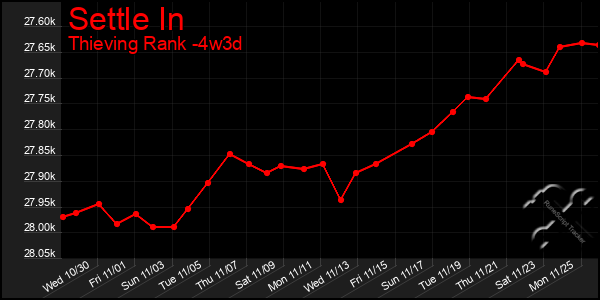 Last 31 Days Graph of Settle In