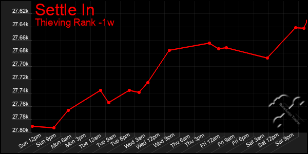 Last 7 Days Graph of Settle In