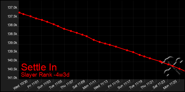 Last 31 Days Graph of Settle In