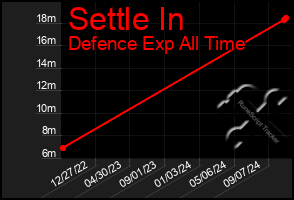 Total Graph of Settle In