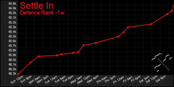 Last 7 Days Graph of Settle In