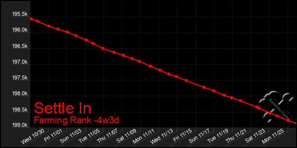 Last 31 Days Graph of Settle In