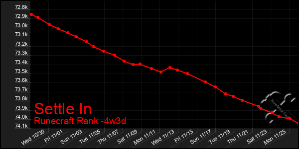 Last 31 Days Graph of Settle In