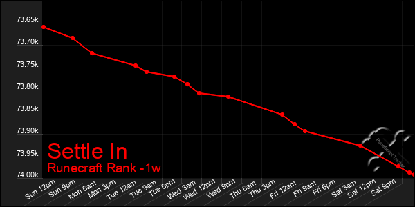 Last 7 Days Graph of Settle In