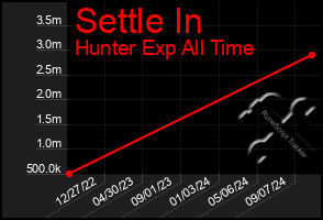 Total Graph of Settle In