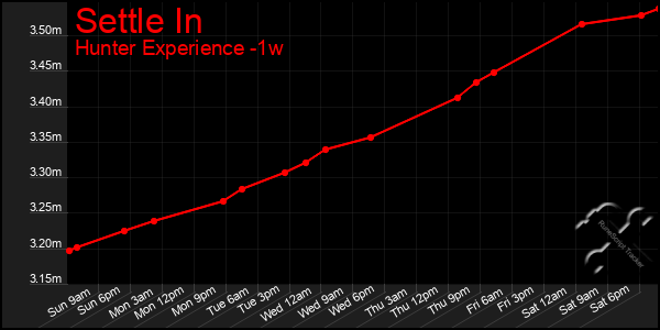 Last 7 Days Graph of Settle In