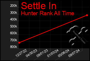 Total Graph of Settle In