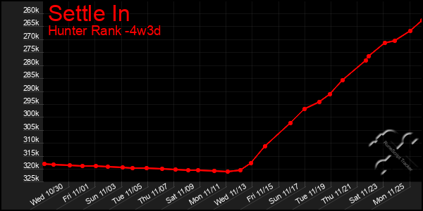 Last 31 Days Graph of Settle In