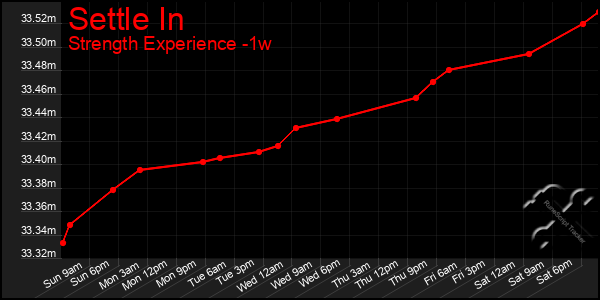 Last 7 Days Graph of Settle In