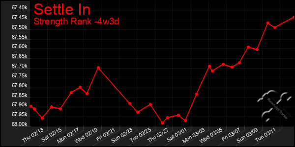 Last 31 Days Graph of Settle In