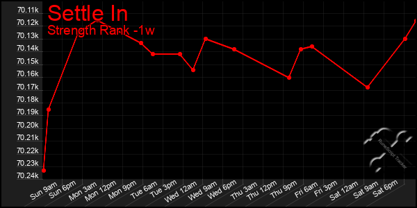 Last 7 Days Graph of Settle In