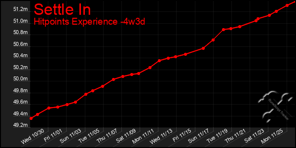 Last 31 Days Graph of Settle In