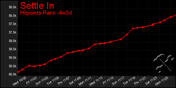 Last 31 Days Graph of Settle In