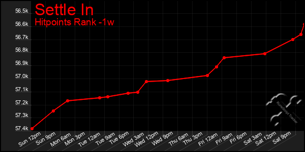 Last 7 Days Graph of Settle In