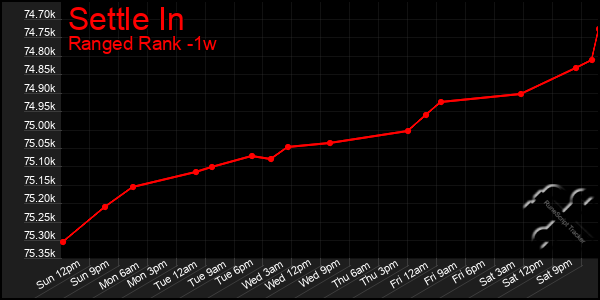 Last 7 Days Graph of Settle In