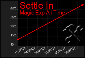 Total Graph of Settle In