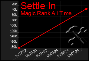 Total Graph of Settle In