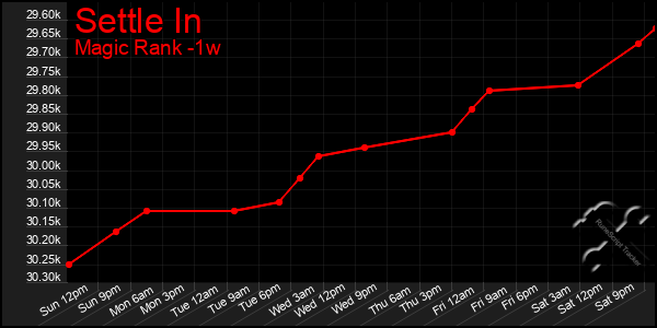 Last 7 Days Graph of Settle In