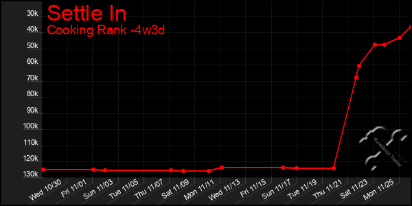 Last 31 Days Graph of Settle In