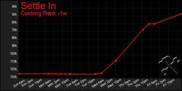 Last 7 Days Graph of Settle In