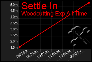 Total Graph of Settle In