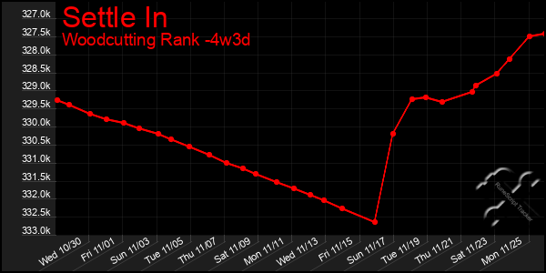 Last 31 Days Graph of Settle In