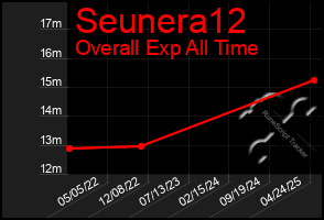 Total Graph of Seunera12