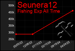 Total Graph of Seunera12