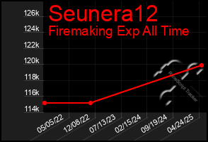 Total Graph of Seunera12