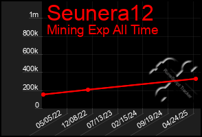 Total Graph of Seunera12