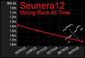 Total Graph of Seunera12