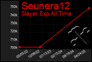 Total Graph of Seunera12