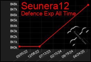 Total Graph of Seunera12