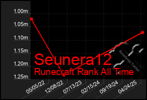 Total Graph of Seunera12