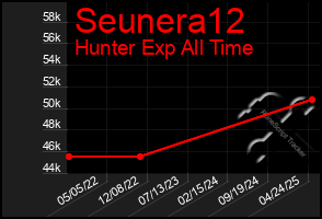 Total Graph of Seunera12