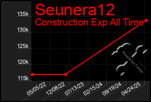 Total Graph of Seunera12