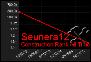 Total Graph of Seunera12