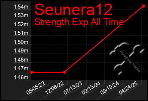Total Graph of Seunera12