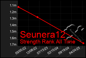 Total Graph of Seunera12